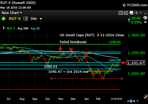 rut-small cap-index-market-timing-chart-2016-03-18-close