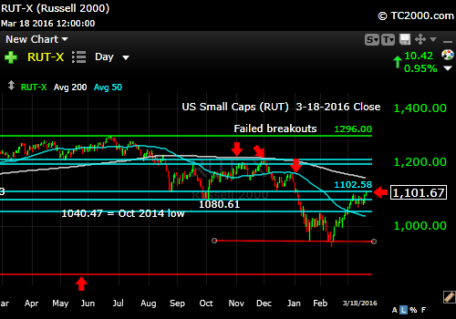 rut-small cap-index-market-timing-chart-2016-03-18-close