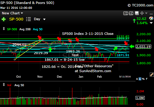 sp500-index-market-timing-chart-2016-03-11-close