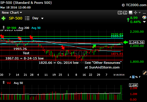 sp500-index-market-timing-chart-2016-03-18-close