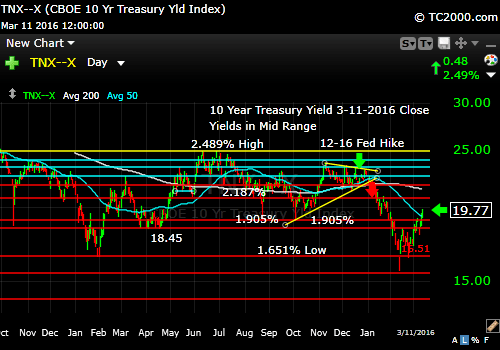 tnx-10-year-treasury-note-market-timing-chart-2016-03-11-close