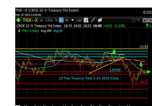 tnx-us-10-year-index-market-timing-chart-2016-03-24-close