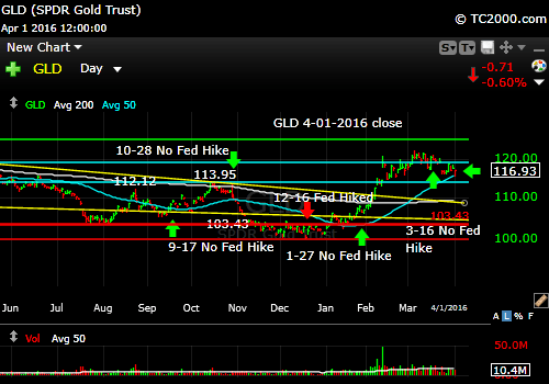 gld-gold-etf-market-timing-chart-2016-04-01-close