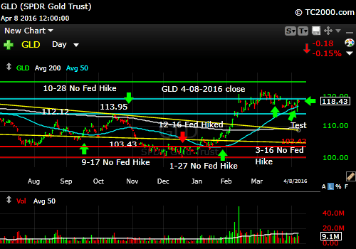 gld-gold-etf-market-timing-chart-2016-04-08-close