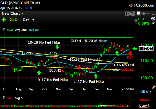 gld-gold-etf-market-timing-chart-2016-04-15-close