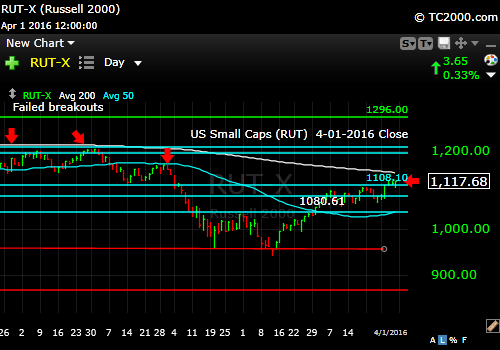 rut-small cap-index-market-timing-chart-2016-04-01-close