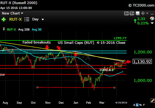 rut-small cap-index-market-timing-chart-2016-04-15-close