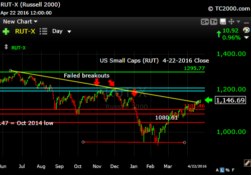 rut-small cap-index-market-timing-chart-2016-04-22-close