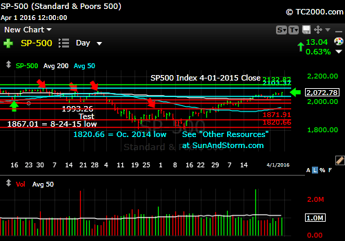 sp500-index-market-timing-chart-2016-04-01-close