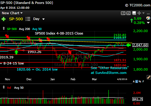 sp500-index-market-timing-chart-2016-04-08-close