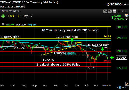 tnx-10-year-treasury-note-market-timing-chart-2016-04-01-close