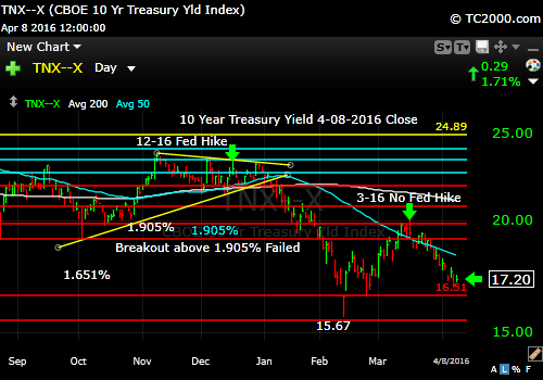 tnx-10-year-treasury-note-market-timing-chart-2016-04-08-close