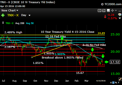 tnx-10-year-treasury-note-market-timing-chart-2016-04-15-close