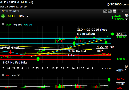 gld-gold-etf-market-timing-chart-2016-04-29-close