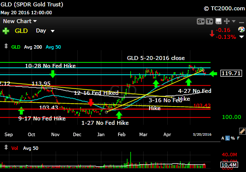 gld-gold-etf-market-timing-chart-2016-05-20-close