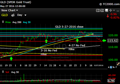gld-gold-etf-market-timing-chart-2016-05-27-close