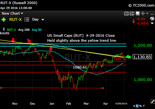 rut-small cap-index-market-timing-chart-2016-04-29-close