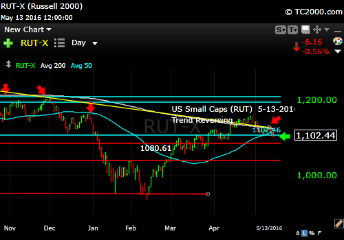 rut-small cap-index-market-timing-chart-2016-05-13-close