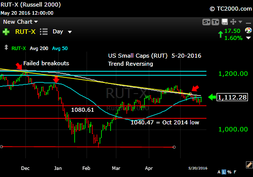 rut-small cap-index-market-timing-chart-2016-05-20-close