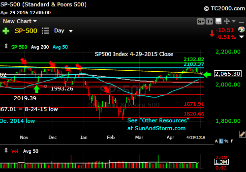 sp500-index-market-timing-chart-2016-04-29-close