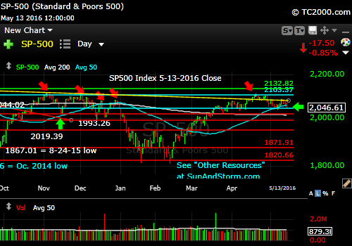 sp500-index-market-timing-chart-2016-05-13-close