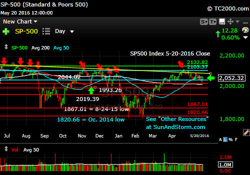 sp500-index-market-timing-chart-2016-05-20-close