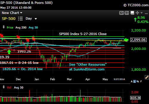 sp500-index-market-timing-chart-2016-05-27-close