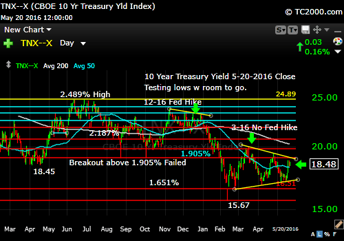 tnx-10-year-treasury-note-market-timing-chart-2016-05-20-close