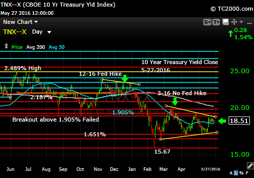 tnx-10-year-treasury-note-market-timing-chart-2016-05-27-close