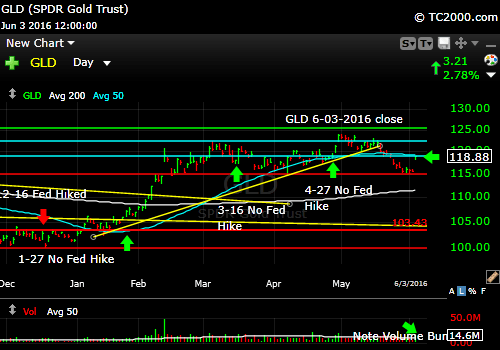 gld-gold-etf-market-timing-chart-2016-06-03-close