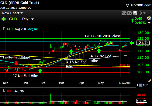 gld-gold-etf-market-timing-chart-2016-06-10-close