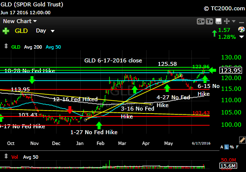 gld-gold-etf-market-timing-chart-2016-06-17-close