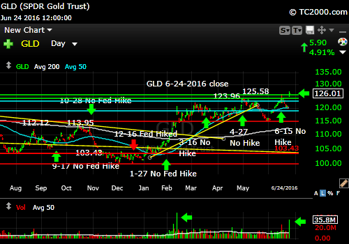 gld-gold-etf-market-timing-chart-2016-06-24-close