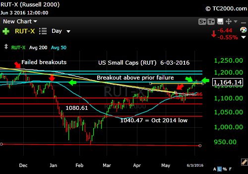 rut-small cap-index-market-timing-chart-2016-06-03-close