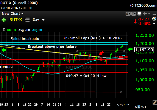 rut-small cap-index-market-timing-chart-2016-06-10-close