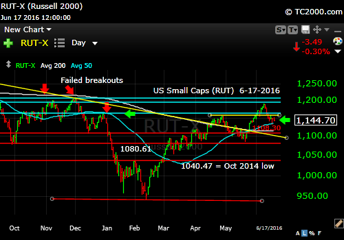 rut-small cap-index-market-timing-chart-2016-06-17-close