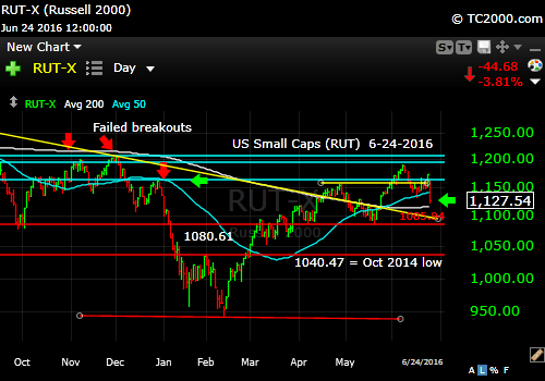 rut-small cap-index-market-timing-chart-2016-06-24-close