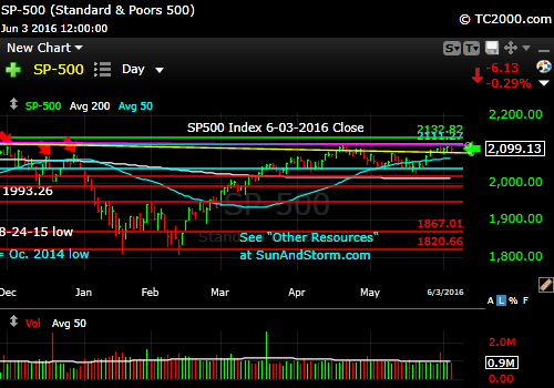 sp500-index-market-timing-chart-2016-06-03-close