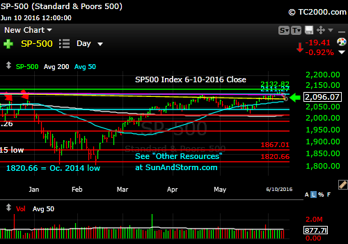 sp500-index-market-timing-chart-2016-06-10-close