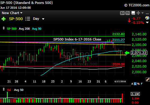 sp500-index-market-timing-chart-2016-06-17-close