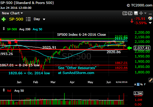 sp500-index-market-timing-chart-2016-06-24-close