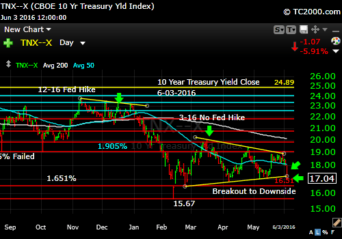 tnx-10-year-treasury-note-market-timing-chart-2016-06-03-close