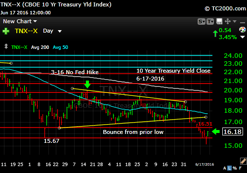 tnx-10-year-treasury-note-market-timing-chart-2016-06-17-close