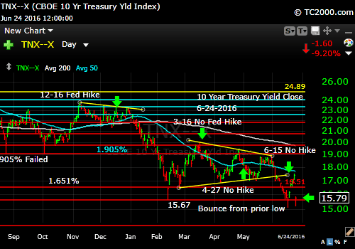tnx-10-year-treasury-note-market-timing-chart-2016-06-24-close