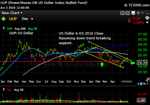 uup-us-dollar-market-timing-chart-2016-06-03-close