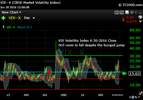 vix-volatility-index-market-timing-chart-2016-06-30-close