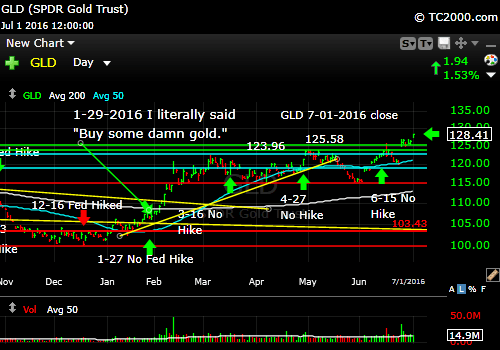 gld-etf-market-timing-chart-2016-07-01-close
