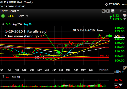 gld-etf-market-timing-chart-2016-07-29-close