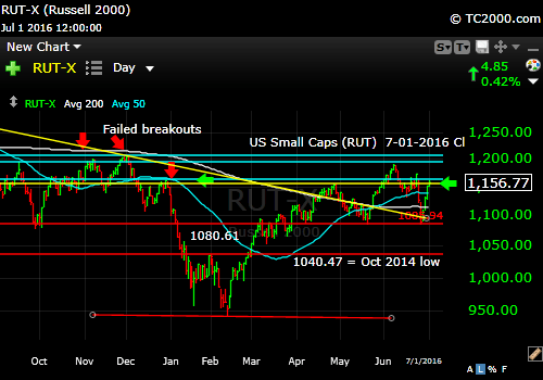 rut-small cap-index-market-timing-chart-2016-07-01-close
