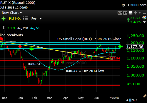 rut-small cap-index-market-timing-chart-2016-07-08-close